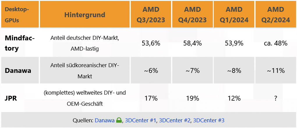 Grafikkartenmarkt: Die Welt ist mehr Nvidia als Mindfactory