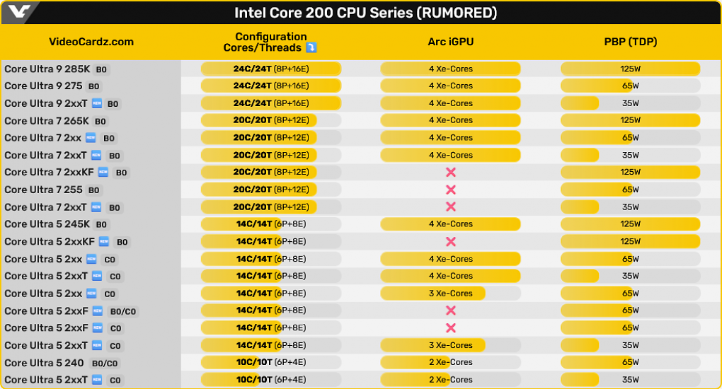 Eine CPU, zwei Hersteller: Der kleinere Arrow-Lake-Chip soll im C0-Stepping Serienreife erlangen, der größere befindet sich in seiner B0-Iteration. Viele, aber keineswegs alle Gerüchte tippen für ersteren auf Intel 20A und für letzteren auf TSMC N3.