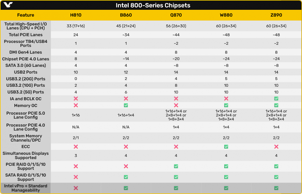 Intel Core Ultra: Mainboard-Leak bestätigt Z890, Sockel &amp; Co.