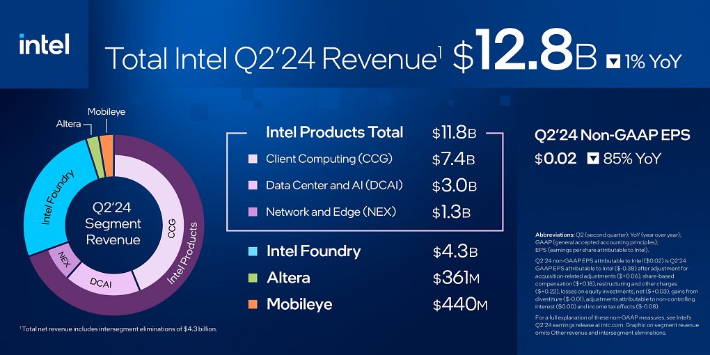 Intel