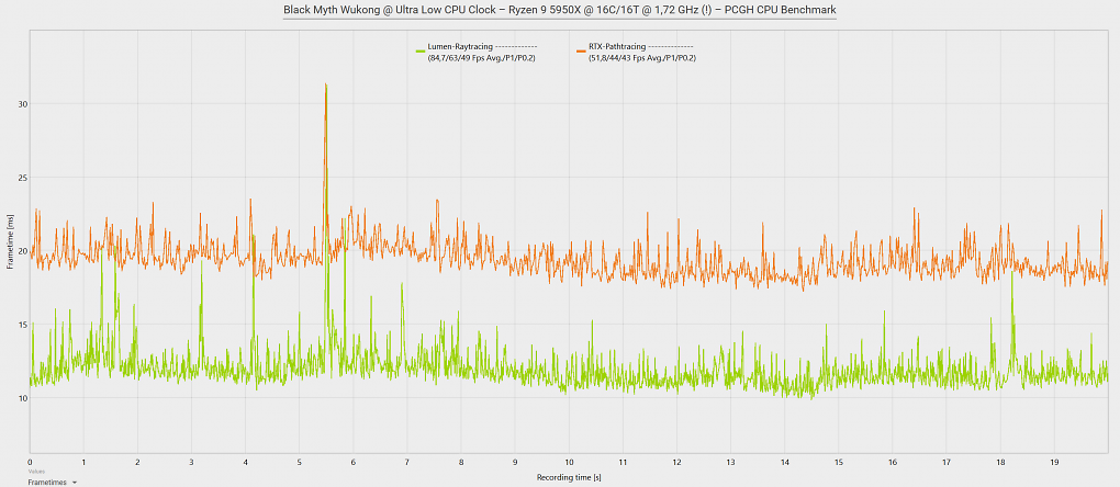 Black Myth: Wukong: CPU Benchmark Test @ Ultra Low Clock - Pathtracing vs. Raytracing