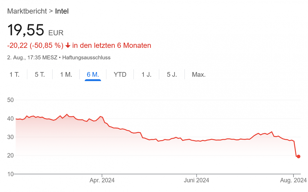 Intel Aktie