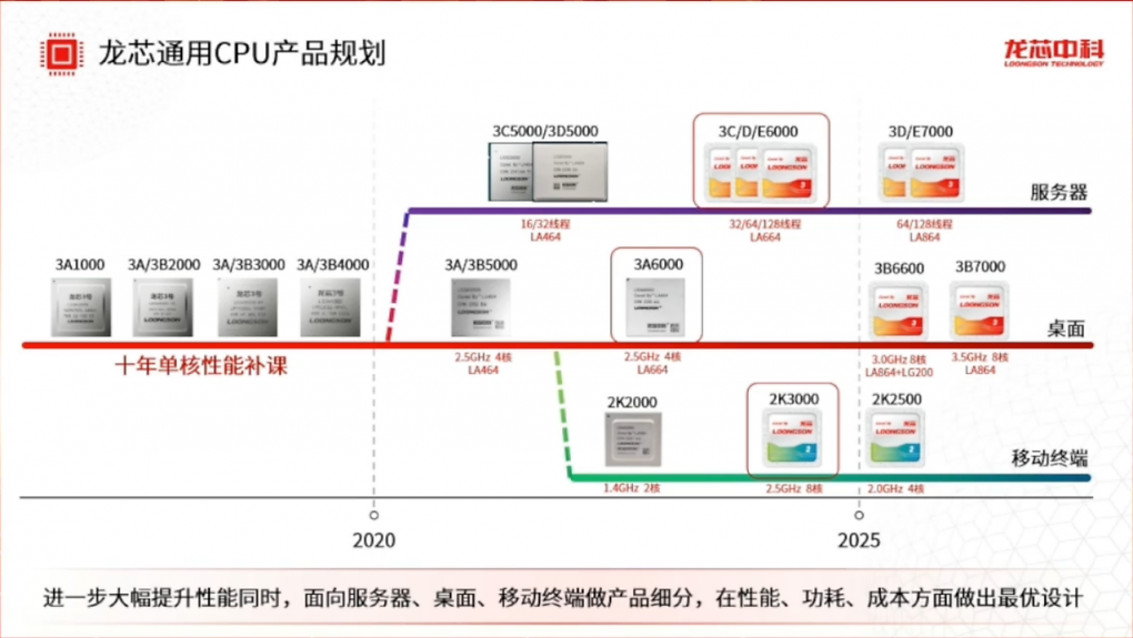 CPU-Roadmap
