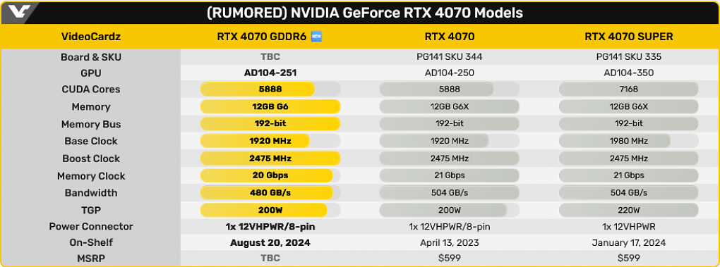 RTX 4070: Modell mit langsamerem GDDR6-RAM gesichtet