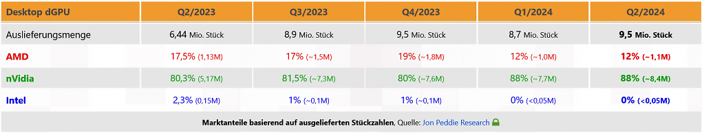Grafikkartenverkäufe