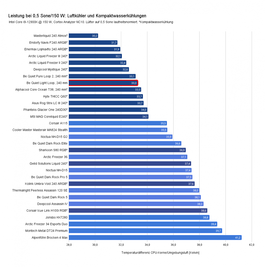 Leistungsvergleich bei 0,5 Sone/150 W