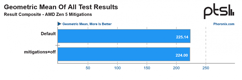 Benchmarks