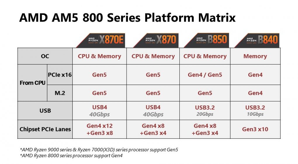 Chipsets