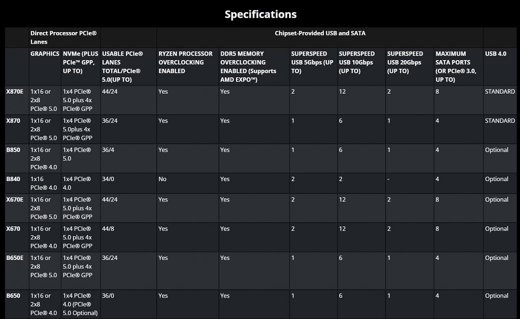 B850 und B840 versus X870(E)