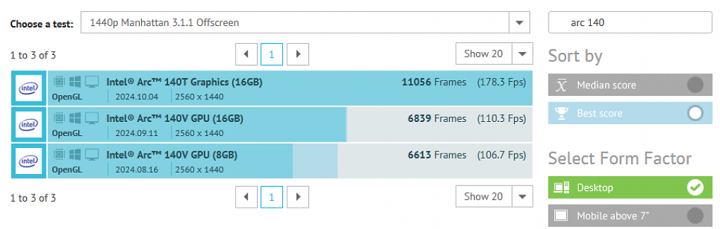Die IGPs Intel Arc 140T und 140V im Benchmark-Vergleich (1440 P Manhattan 3.1.1 Offscreen)