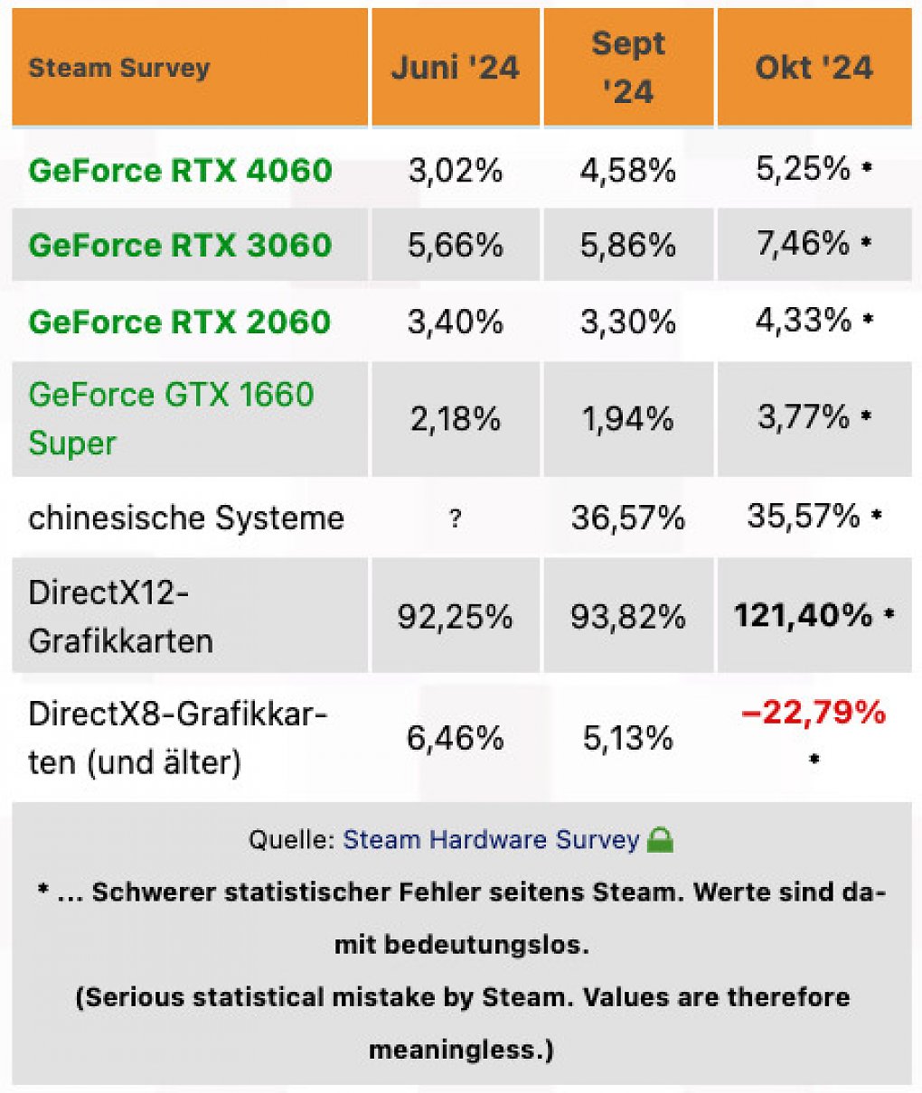 Die Fehler in der aktuellen Steam-Hardwarestatistik im Detail.