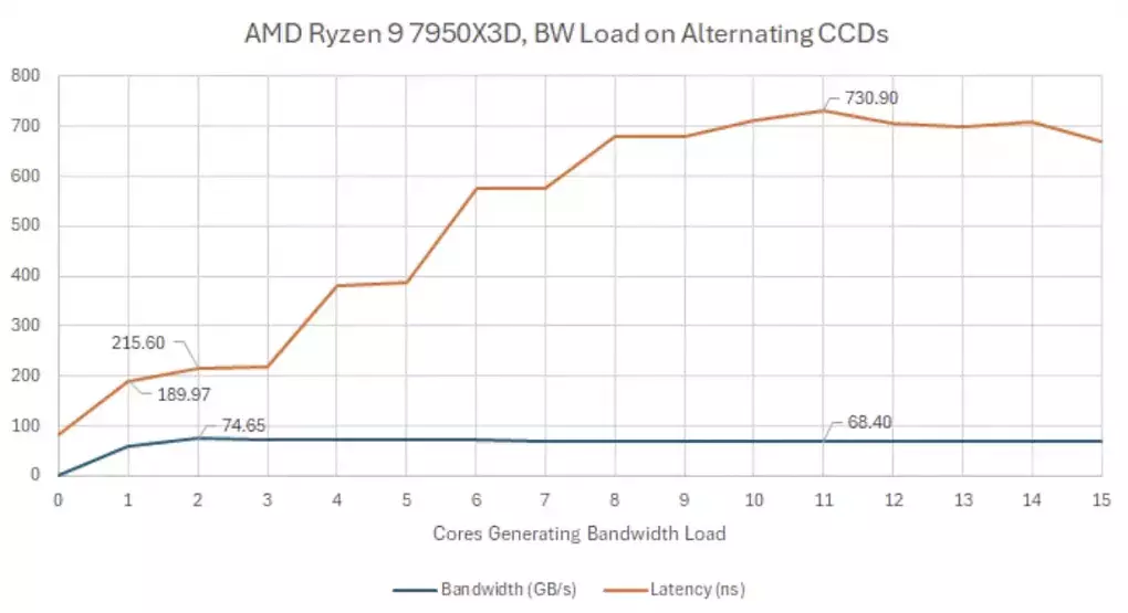 Laufen auf beiden CCDs Threads mit hohem Datenbedarf, steigt die Latenz bei Zen 4 drastisch an.