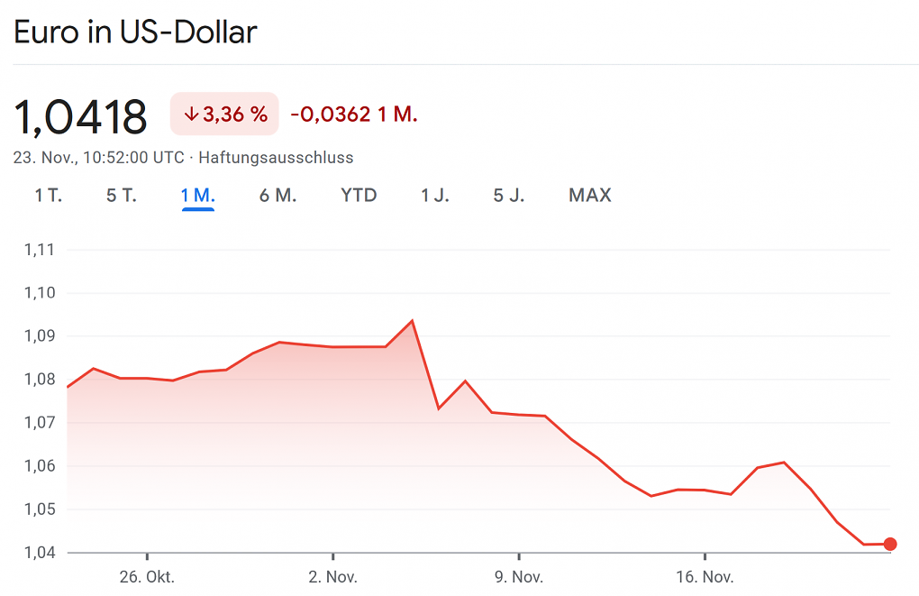 In den letzten Wochen verlor der Euro gegenüber dem US-Dollar an Wert.