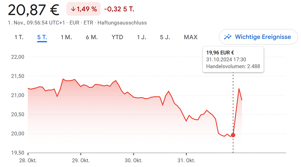 Direkt nach Bekanntgabe der Quartalszahlen (Roter Punkt) ging der Kurs wieder nach oben - er pendelte sich bei grob sechs Prozent Zuwachs ein.