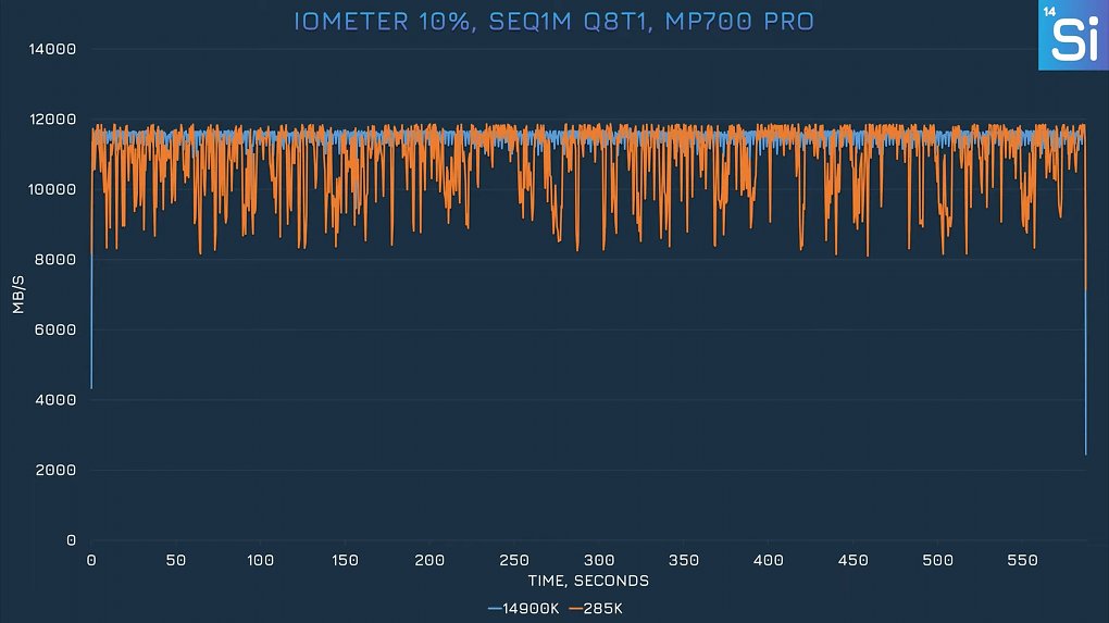 Der Iometer-Benchmark zeigt eine inkonsistente Performance.