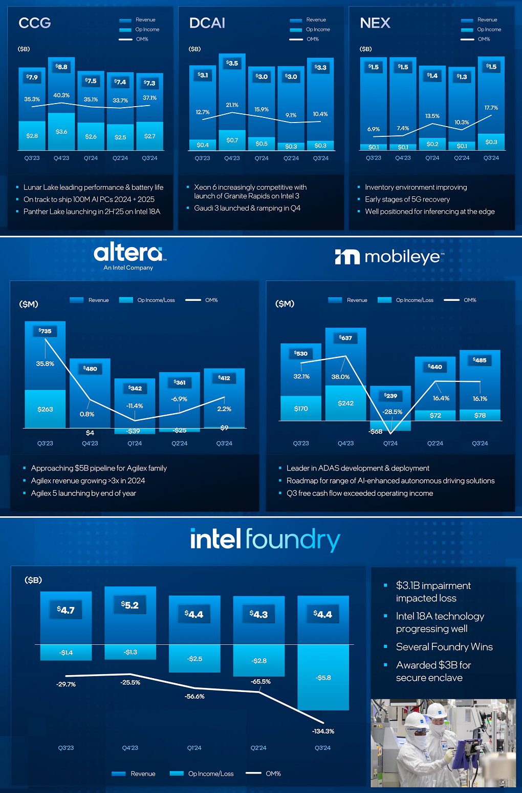 Verglichen mit dem Vorquartal konnte Intel den Umsatz in allen Sparten steigern - und auch der Gewinn wuchs fast überall. Die große Ausnahme ist das Foundry-Geschäft, hinter dem ein gigantisches Minus steht.