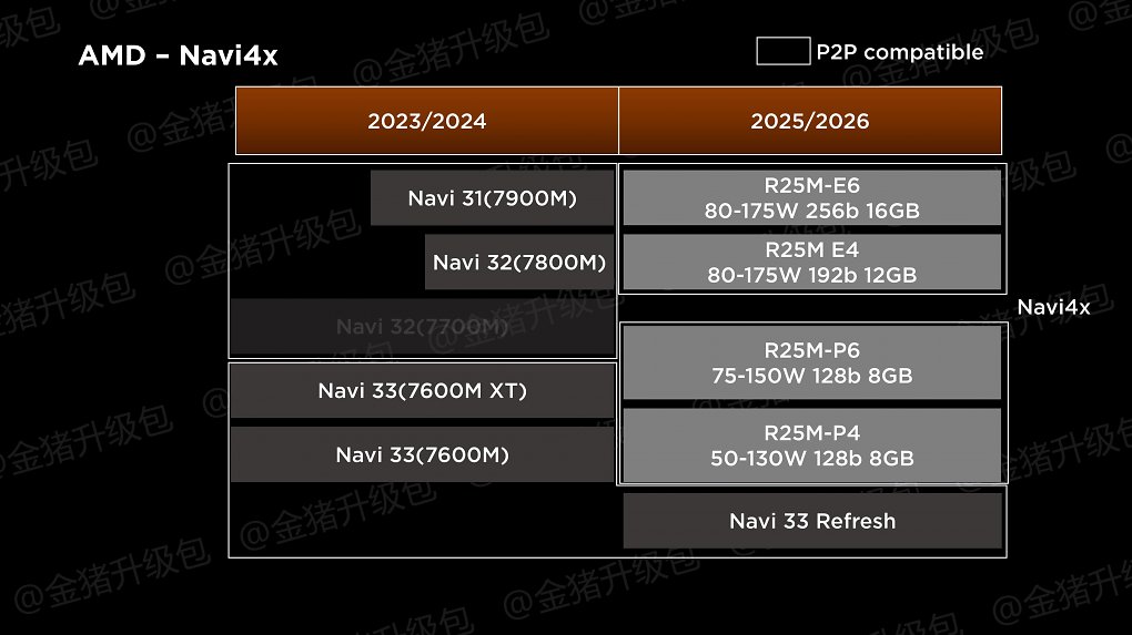 AMDs RDNA-4-Portfolio soll im Notebook auf zwei GPUs in je zwei Varianten setzen.
