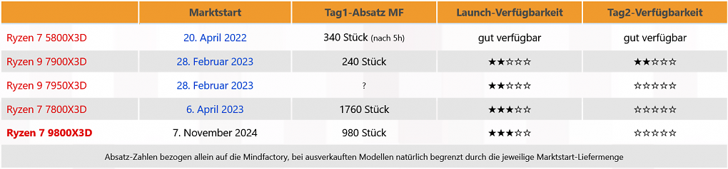 Verkaufszahlen