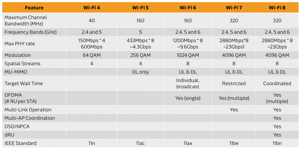 Wi-Fi 8