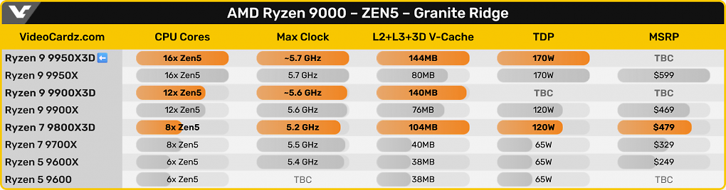 Ryzen 9000/9000X3D