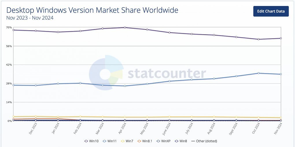 Die Anteile der Windows-Versionen bei Statcounter im November 2024.