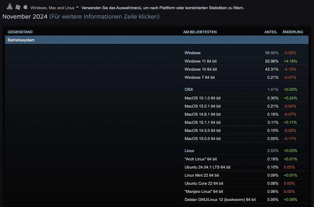 Windows 11 liegt in der Steam-Umfrage für November 2024 vor Windows 10.