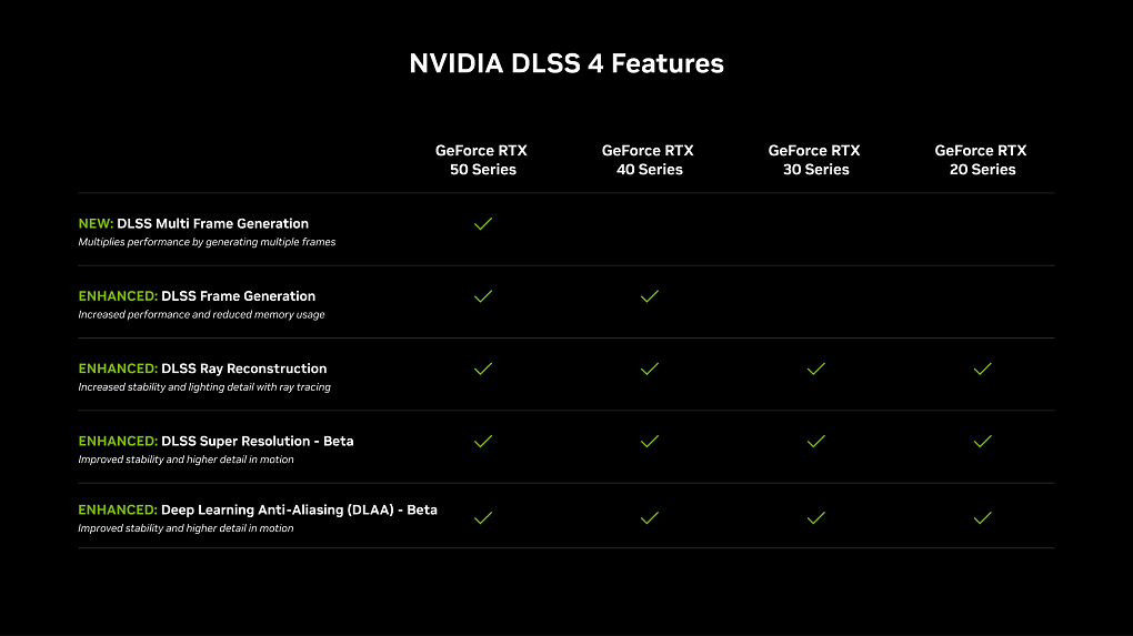 Zur Ankündigung der RTX-5000-Grafikkarten schlüsselte Nvidia noch einmal den aktuellen DLSS-Support auf. Alle Features sollen demnach nur auf der neuesten Generation zur Verfügung stehen.