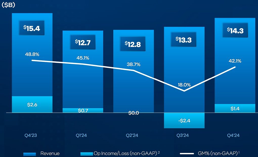 Das vierte Quartal 2024 war über das Jahr das Beste für Intel. 2023 waren Umsatz und Gewinn im selben Zeitraum aber noch ein gutes Stück höher.