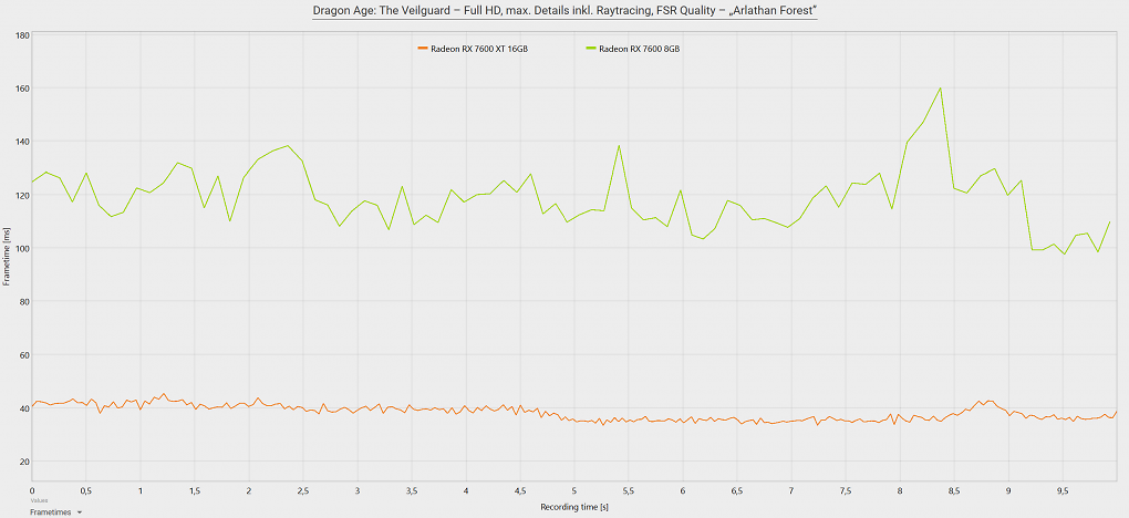 Frametime-Beispiel - Dragon Age: The Veilguard