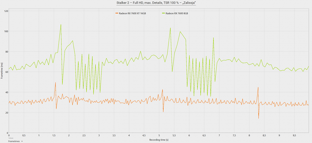 Frametime-Beispiel - Stalker 2