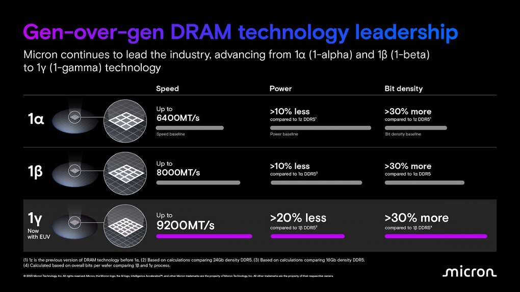 DDR5-RAM: Micron mit 9.200 MT/s dank 1γ-Fertigung mit EUV (2)
