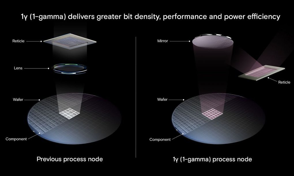 DDR5-RAM: Micron mit 9.200 MT/s dank 1γ-Fertigung mit EUV (3)
