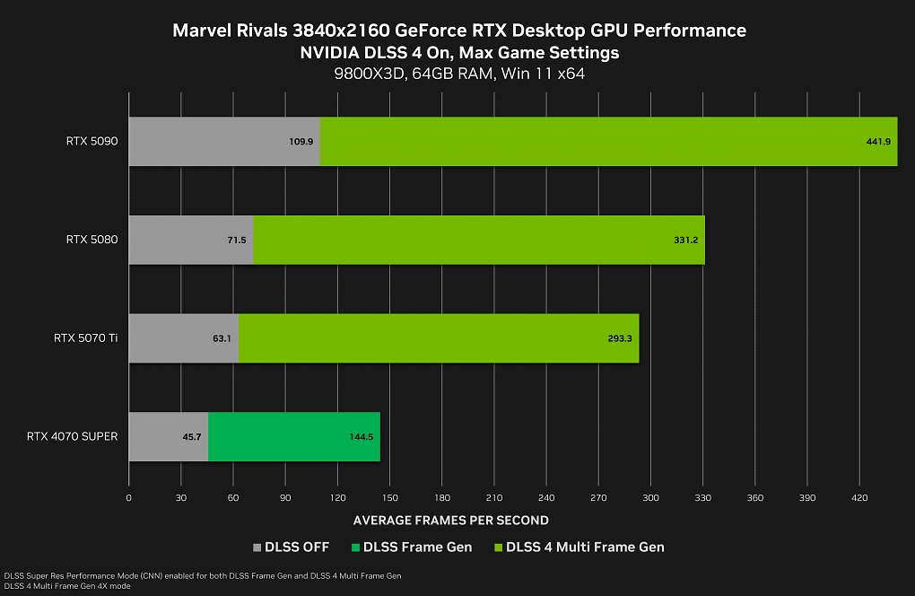 Indem Nvidia ihre Vorgängermodelle weglässt, erscheinen die RTX-5000-Grafikkarten auf den ersten Blick deutlich schneller als die vorherige Generation.