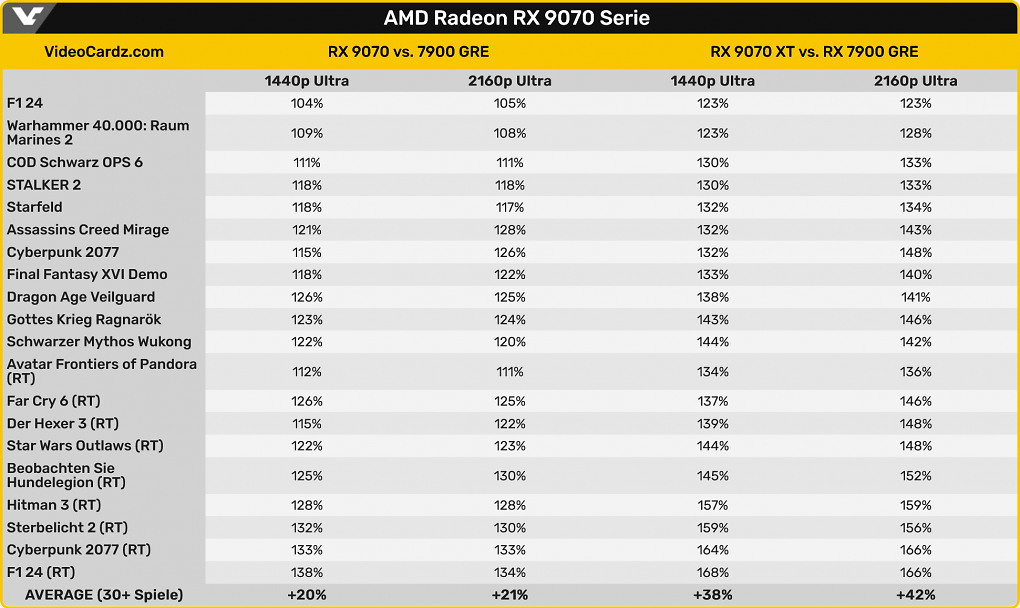 9070 XT vs 7900 GRE