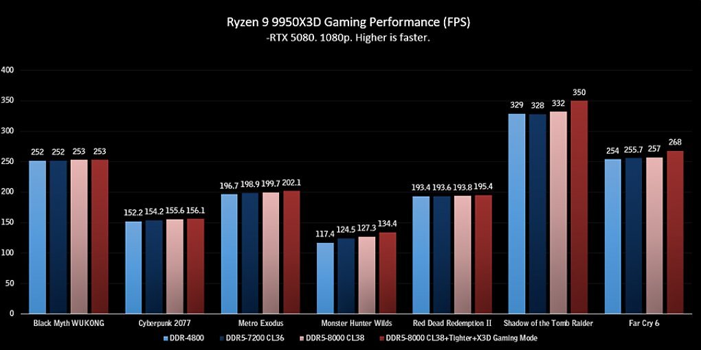 Benchmarks