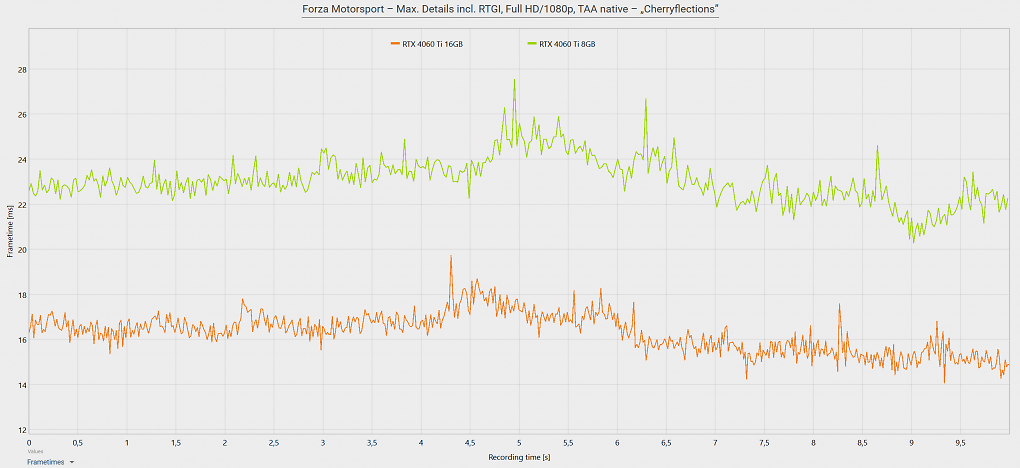 Geforce RTX 4060 Ti 16GB vs. RTX 4060 Ti 8GB - Frametimes - Forza Motorsport