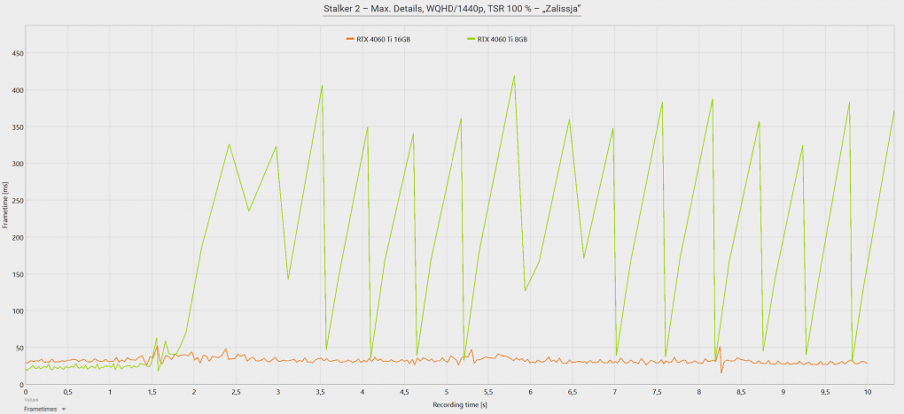 Geforce RTX 4060 Ti 16GB vs. RTX 4060 Ti 8GB - Frametimes - Stalker 2