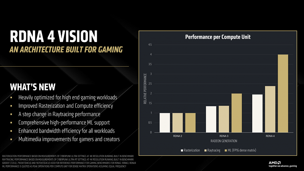 Performance per Compute Unit