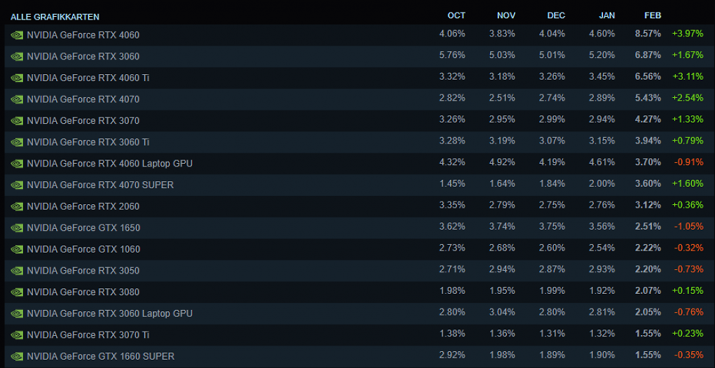 Steam-Hardwareumfrage im Februar: Anteil Grafikkarten.