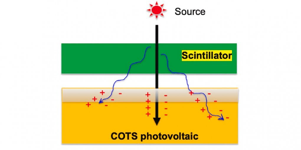 <strong>Strom aus Atommüll</strong>: Forscher machen Gammastrahlung für Solarzellen nutzbar