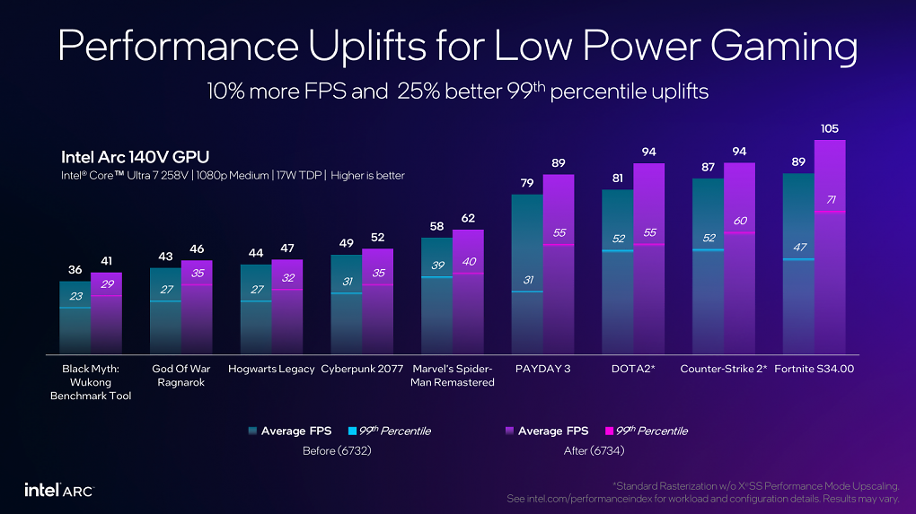 Arc 140V Benchmarks