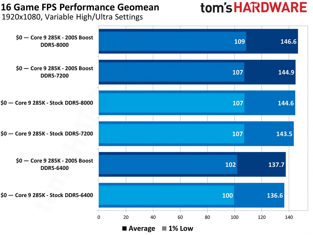 Intel S200 Boost Benchmarks