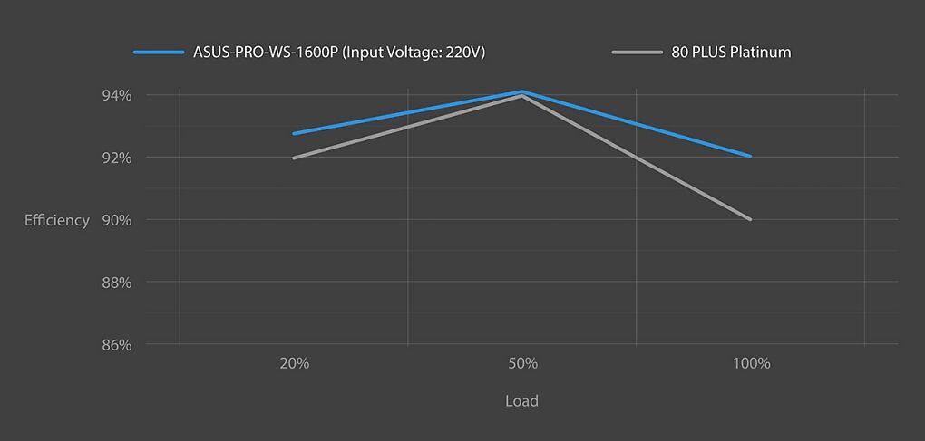 Effizienzkurve des Asus Pro WS 1600W.