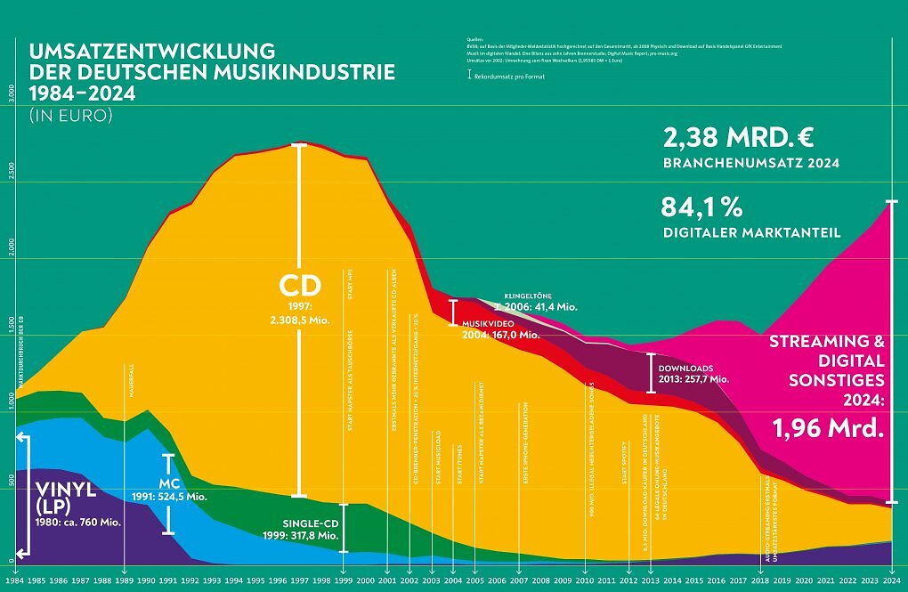 Historischer Blick auf die Umsätze der deutschen Musikbranche.