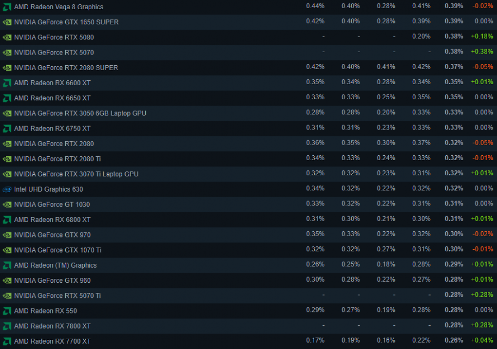 Ausschnitt der Steam-Hardwareumfrage für April im Bereich Grafikkarten.