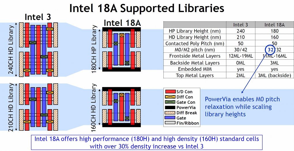 18A gibt es erneut mit auf Leistung und auf Performance optimierten Zellen. Diese sollen im Vergleich zu Intel 3 über 30 Prozent kleiner ausfallen.