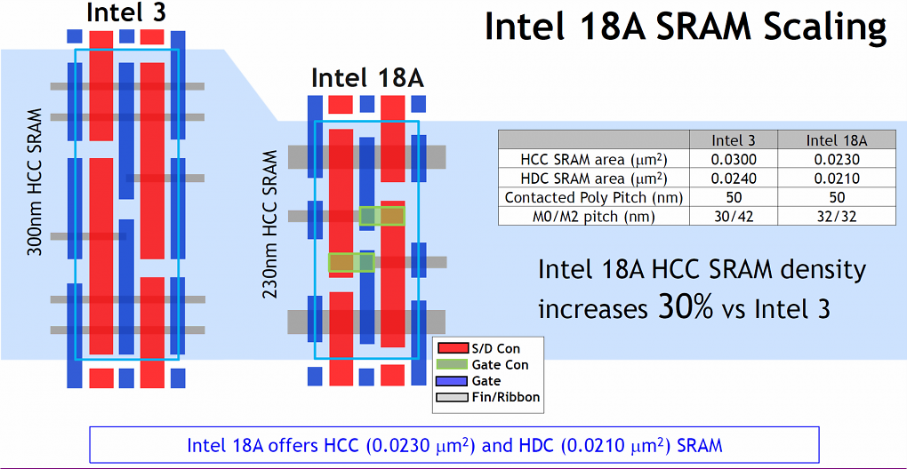 Auch bei der SRAM-Größe legt 18A gegenüber Intel 3 zu. Vor allem der auf Geschwindigkeit optimierte SRAM (HCC) wird deutlich kompakter - um knapp 33 Prozent.