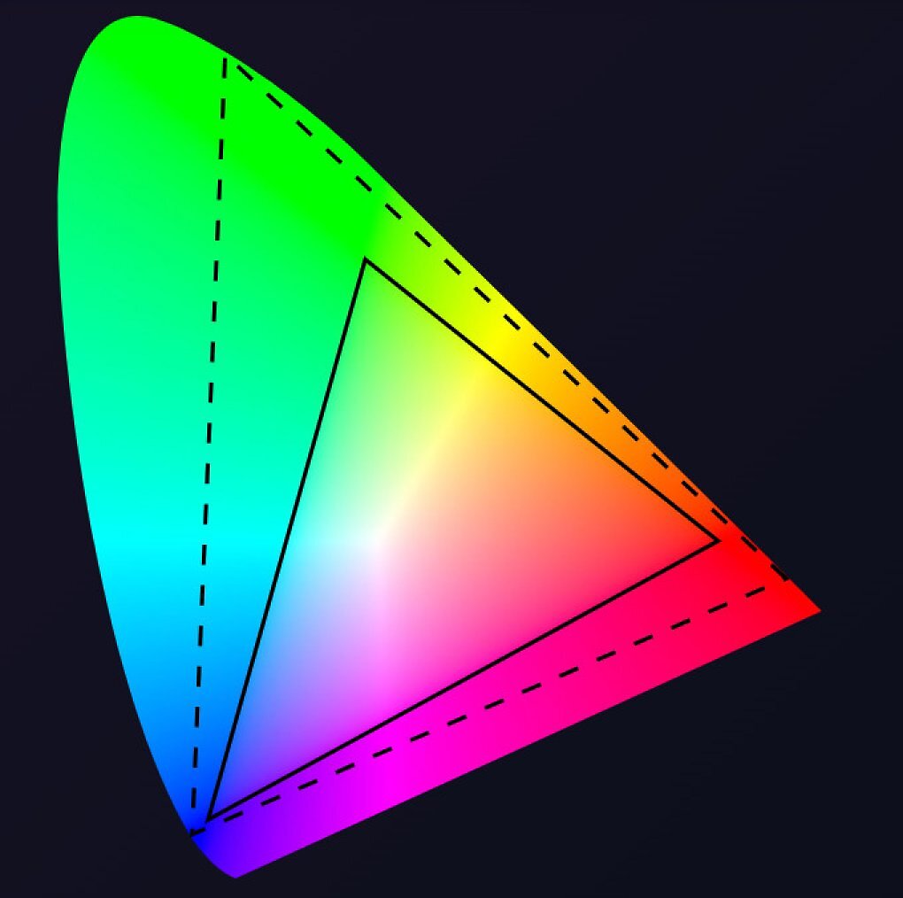 Das durchgezogene Dreieck zeigt den bisherigen PNG-Gamut, das gestrichelte den neuen HDR-Farbraum der vierten Edition.