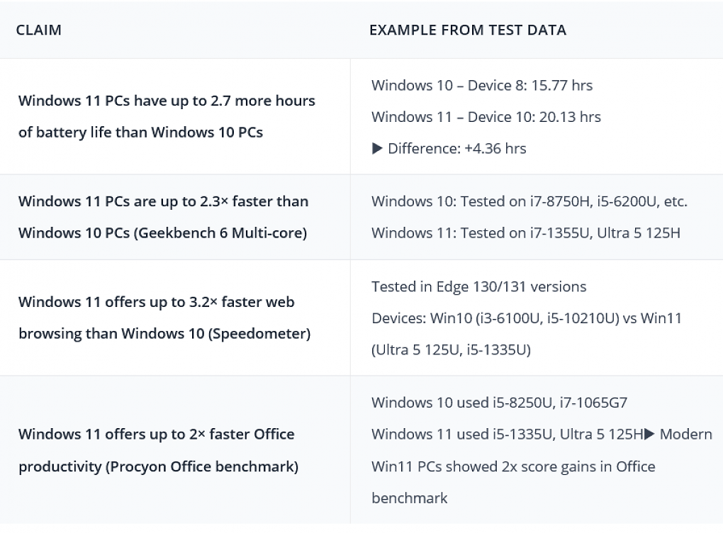 Microsoft: Windows 11 besser und 2,3-mal schneller als Windows 10