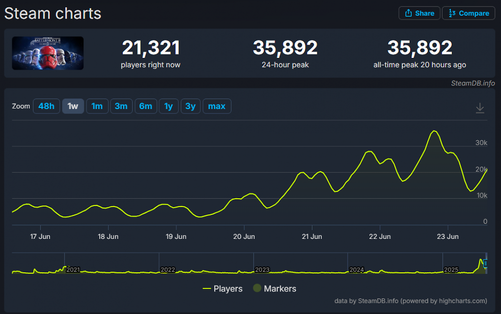 Neuerliche Spielerrekorde für Star Wars Battlefront 2 auf Steam.